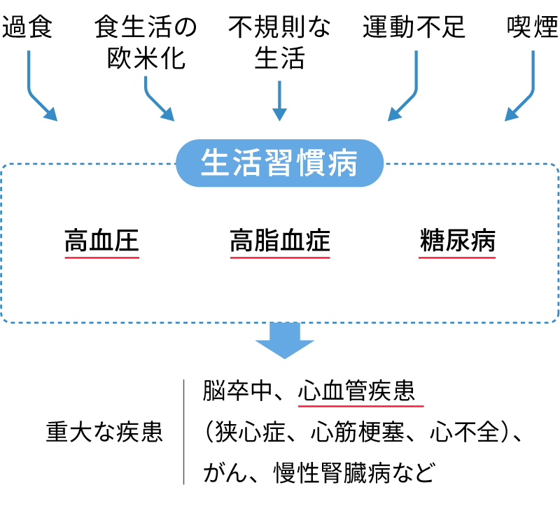 生活習慣病